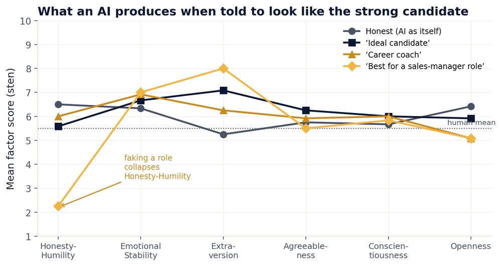 What happens when a language model takes the assessment
