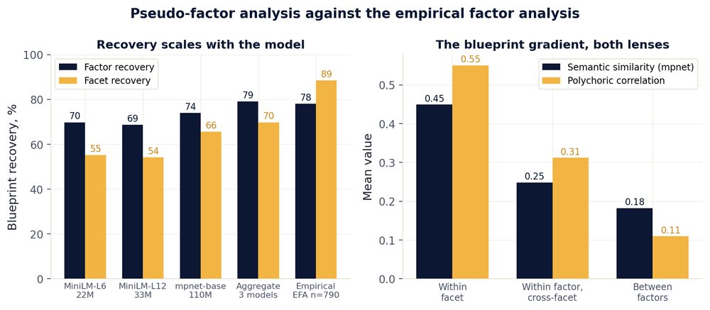 Pseudo Factor Analysis compared against conventional factor analysis on the same content