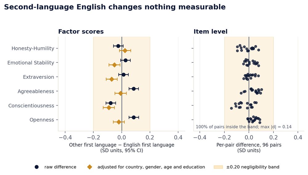 Second-language English candidates compared